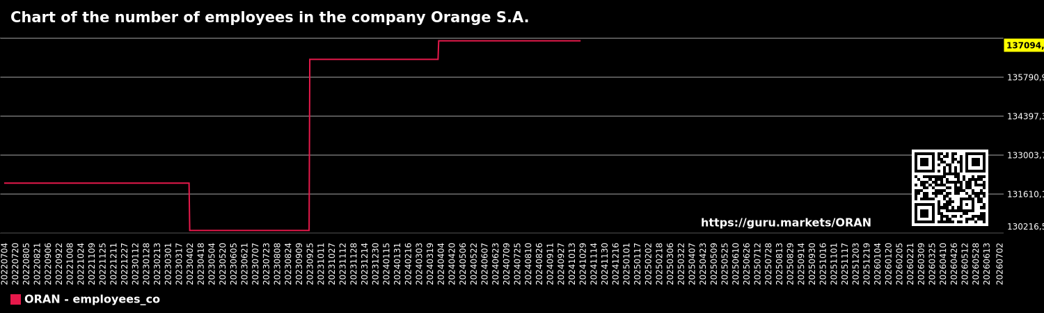 Chart of the number of employees in the company Orange S.A.